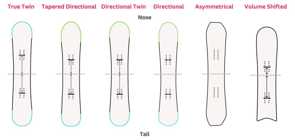 Snowboard Shapes: EVERYTHING YOU NEED TO KNOW